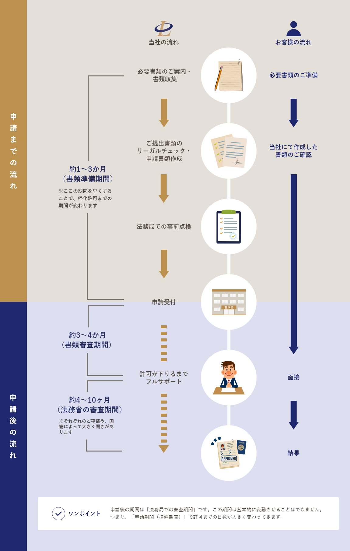 帰化申請の流れ