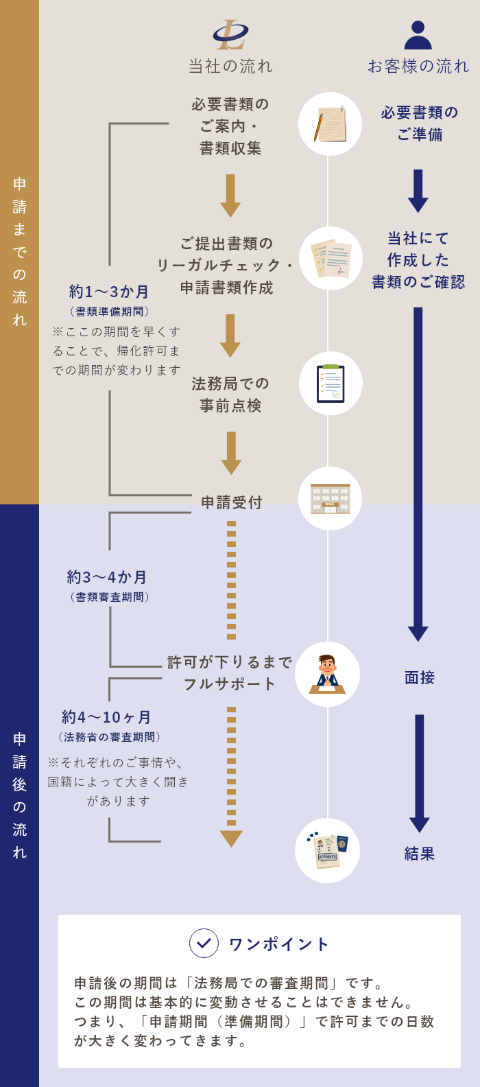 帰化申請の流れ