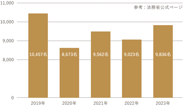 帰化申請許可者数のグラフ