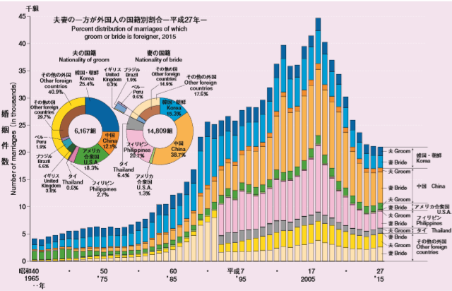 国際結婚の動向