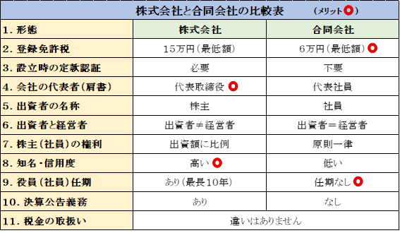 株式会社合同会社比較表