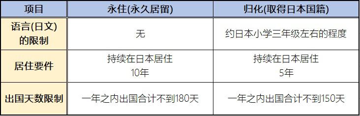 永住と帰化の審査要件