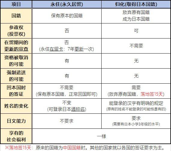 永住と帰化の比較表