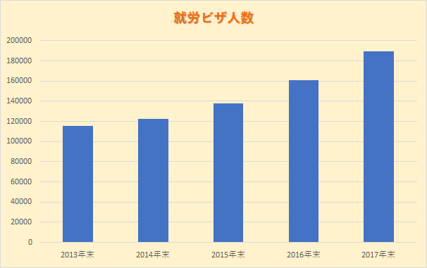 就労ビザのグラフ