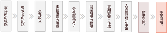 経営管理 手続き図