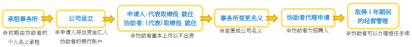 経営管理流れ１