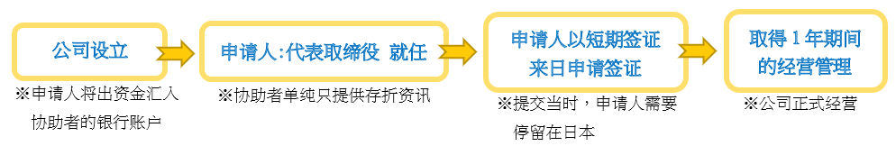 経営管理流れ２